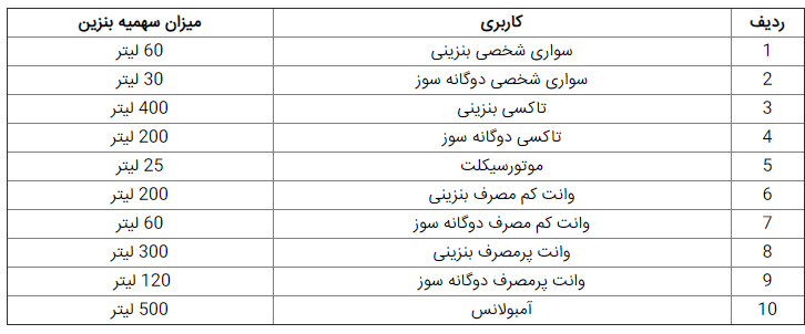 سهمیه بنزین آبان واریز شد + جدول سهمیه بنزین آبان واریز شد + جدول