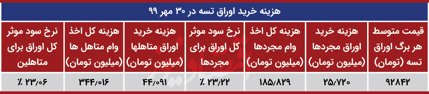 قیمت اوراق مسکن کاهش یافت +جدول قیمت اوراق مسکن کاهش یافت +جدول