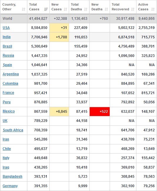 آخرین آمار کرونا در جهان تا اول آبان&zwnj;ماه