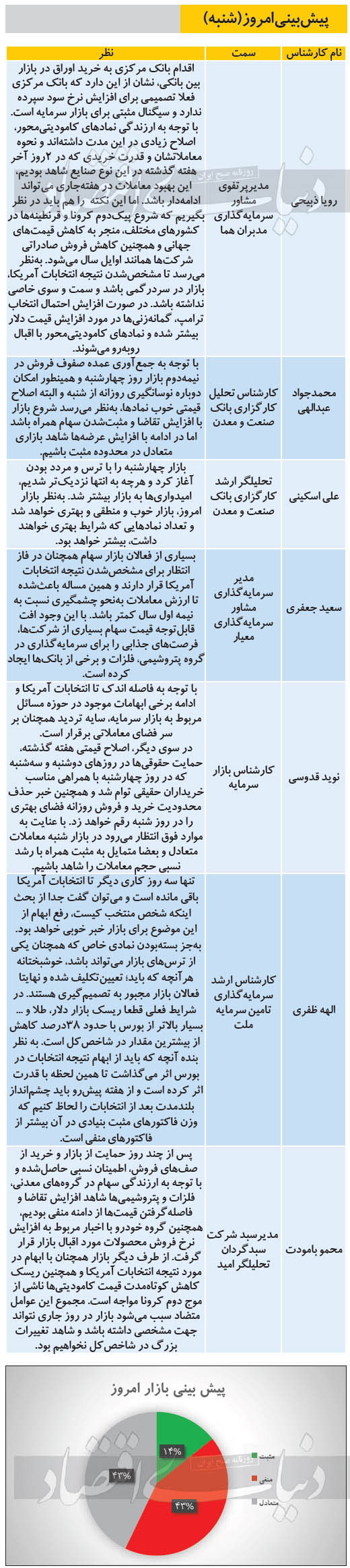 پیش&zwnj;بینی بورس امروز ۱۰ آبان ۹۹ | انتخابات آمریکا چه تاثیری بر بورس دارد؟
