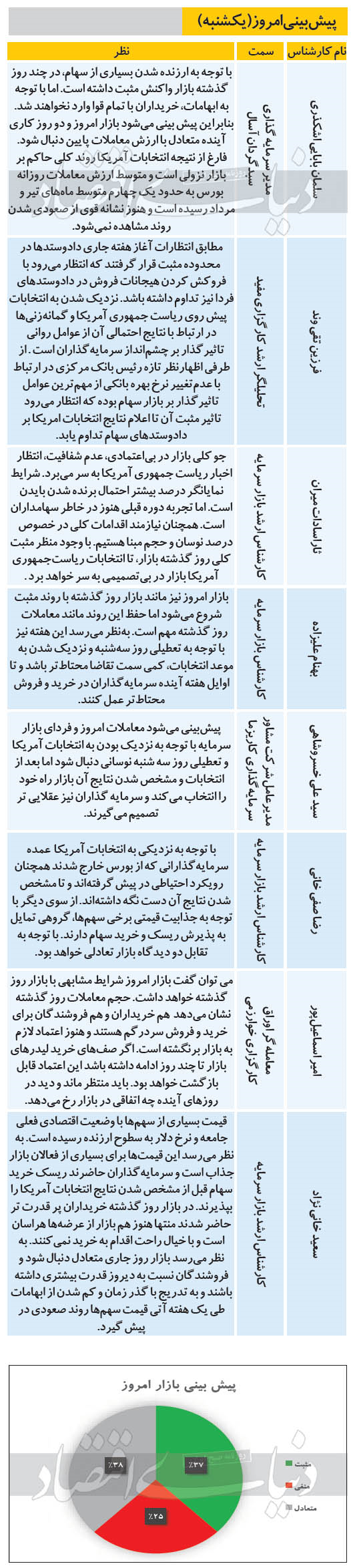 پیش&zwnj;بینی بورس امروز ۱۱ آبان ۹۹ | بورس امروز سبز خواهد ماند؟