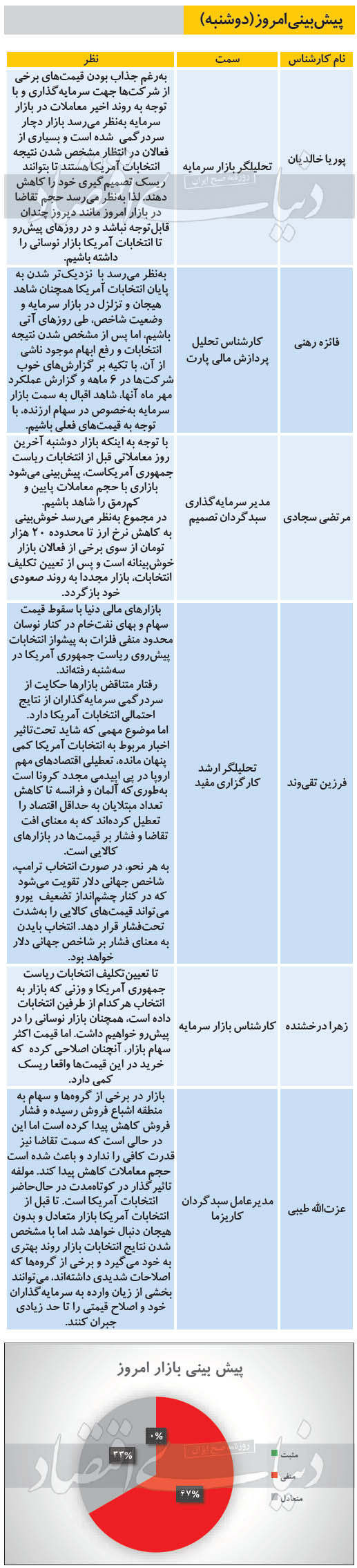 پیشبینی بورس امروز ۱۲ آبان ۹۹ | بورس تا بعد از انتخابات روند نزولی دارد؟ پیشبینی بورس امروز ۱۲ آبان ۹۹ | بورس تا بعد از انتخابات روند نزولی دارد؟