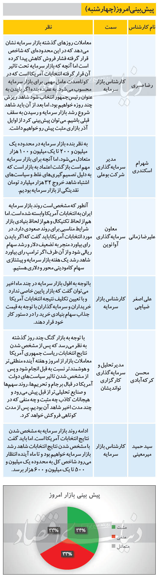 پیشبینی بورس امروز ۱۴ آبان ۹۹ | اولین واکنش بازار سهام به برگزاری انتخابات آمریکا چیست؟ پیشبینی بورس امروز ۱۴ آبان ۹۹ | اولین واکنش بازار سهام به برگزاری انتخابات آمریکا چیست؟