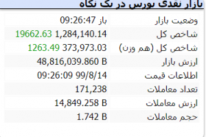 بورس سبزپوش شد| واکنش مثبت بورس به انتخابات امریکا بورس سبزپوش شد| واکنش مثبت بورس به انتخابات امریکا