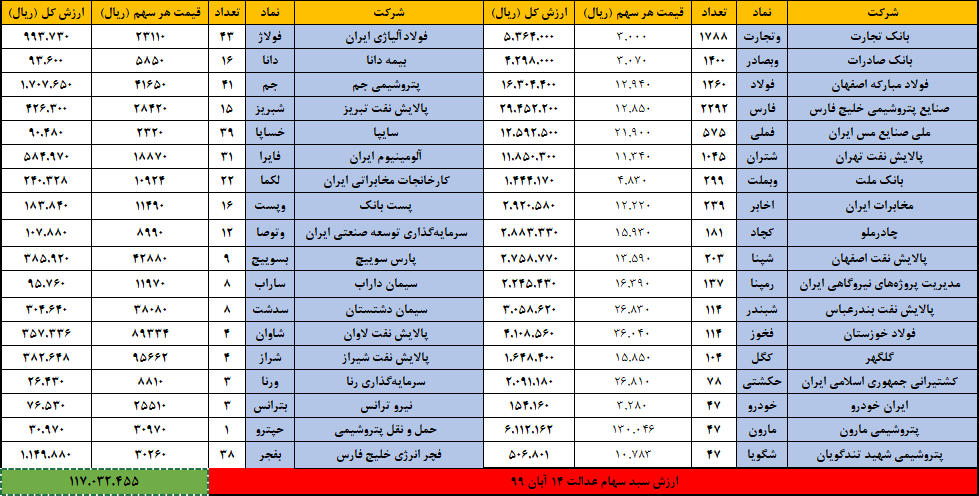 ارزش سهام عدالت امروز ۱۵ آبان ۹۹ | رشد ارزش سهام عدالت بعد از انتخابات آمریکا ارزش سهام عدالت امروز ۱۵ آبان ۹۹ | رشد ارزش سهام عدالت بعد از انتخابات آمریکا