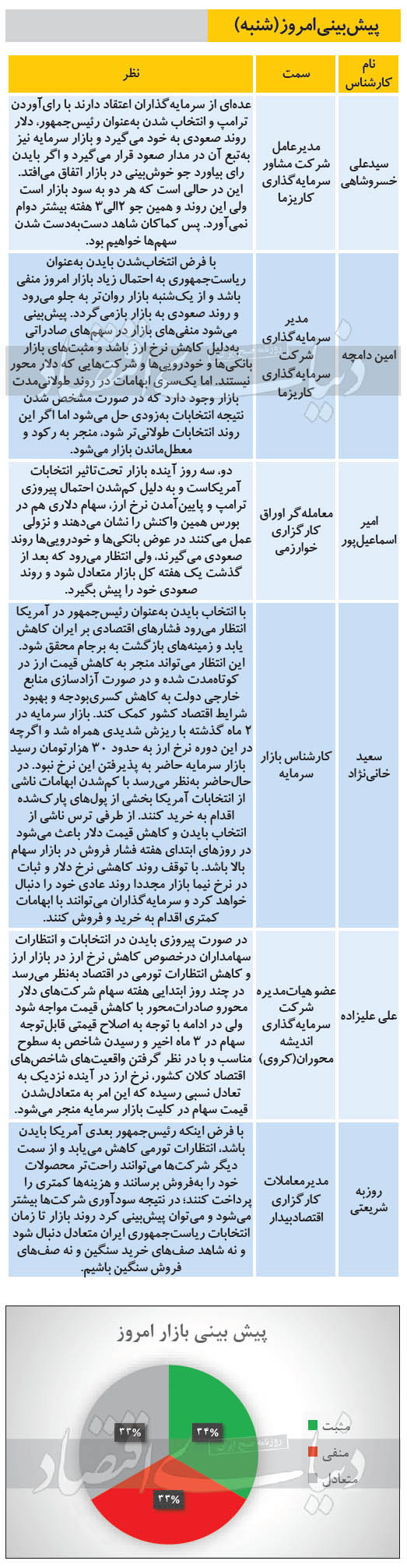 پیش&zwnj;بینی بورس امروز ۱۷ آبان ۹۹ | عملکرد نماد&zwnj;های خودرویی و بانکی مهم است