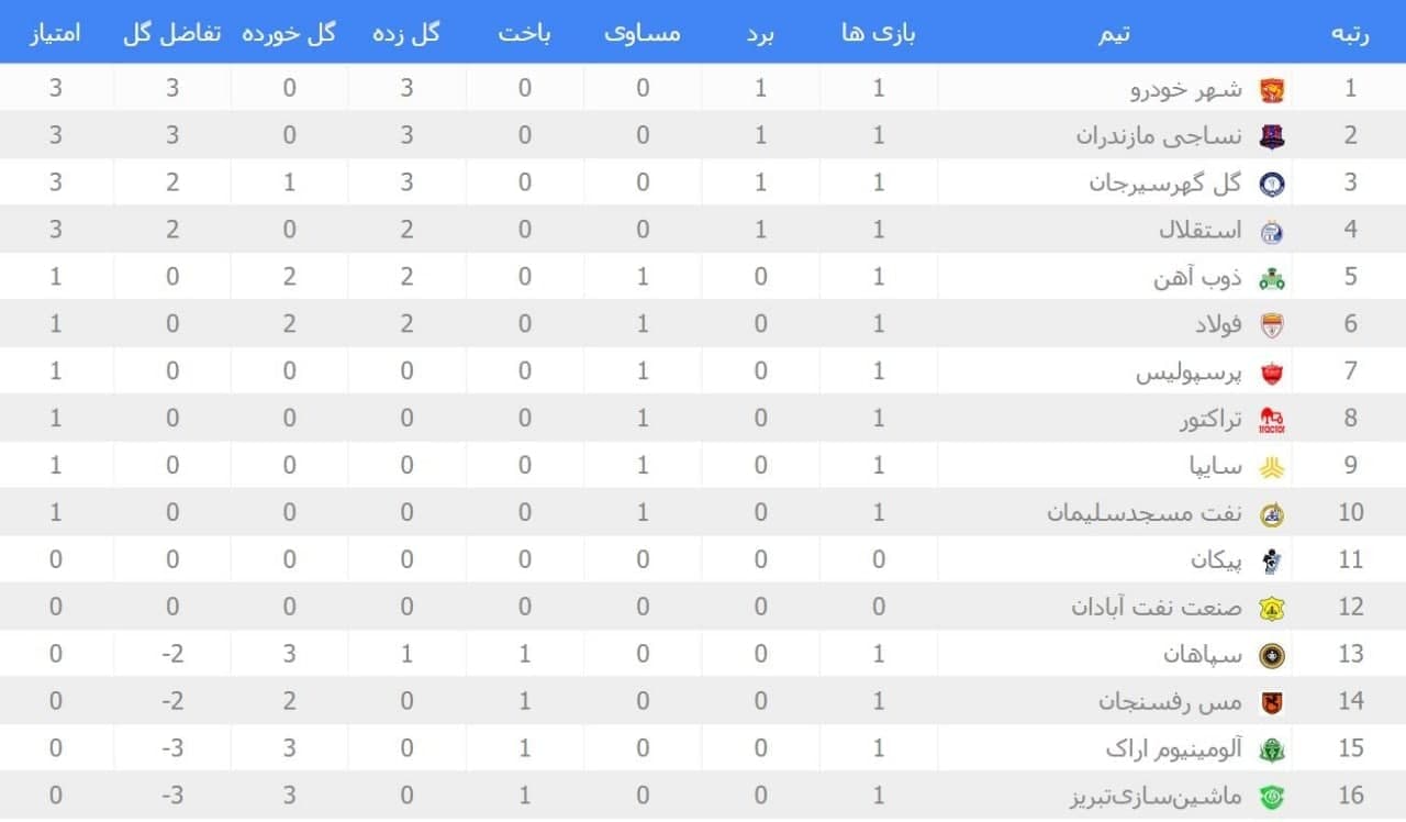نتایج هفته نخست+ جدول لیگ برتر| شاگردان رحمتی صدرنشین ایران نتایج هفته نخست+ جدول لیگ برتر| شاگردان رحمتی صدرنشین ایران