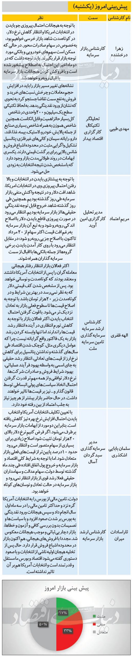 پیش&zwnj;بینی بورس امروز ۱۸ آبان ۹۹ | شاخص کل نزولی است؟