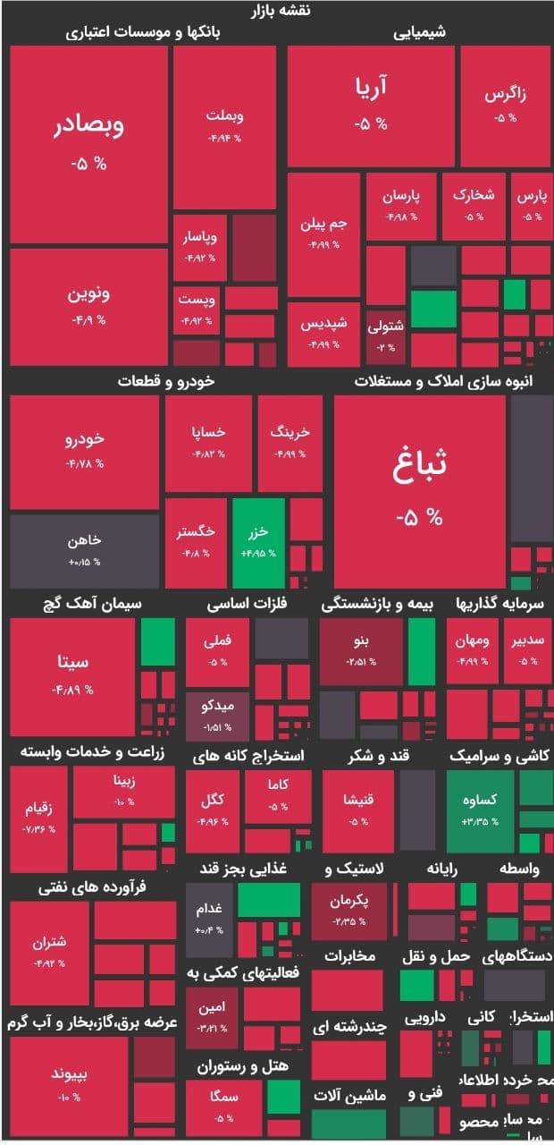 بورس یکدست قرمز شد |  ریزش ۱۵ هزار واحدی شاخص در ۱۵ دقیقه