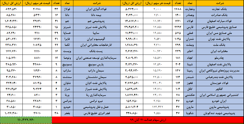 ارزش سهام عدالت امروز ۲۱ آبان | ۳۰ درصد سهام عدالت چقدر می&zwnj;شود؟