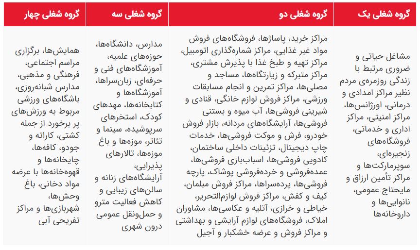 قرنطینه ۲ هفتهای در شهرهای قرمز کرونا از اول آذرماه + جدول مشاغل جدول مشاغل در محدودیتهای جدید کرونا