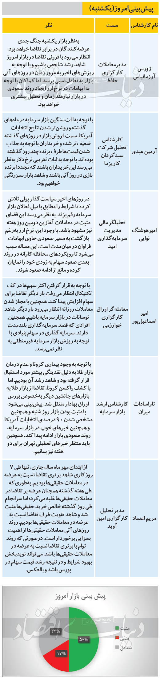 پیش&zwnj;بینی بورس امروز ۲۵ آبان ۹۹ | روند صعودی بازار ادامه دارد؟