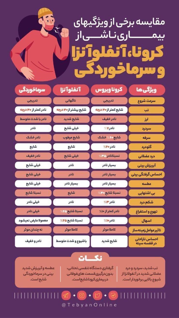 مهمترین علامت تشخیص آنفلوآنزا از کرونا مهمترین علامت تشخیص آنفلوآنزا از کرونا