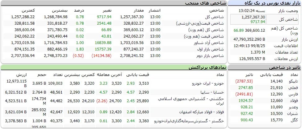 شاخص کل بورس امروز ۲۵ آبان ۹۹ | شاخص بورس ۹ هزار واحد رشد کرد