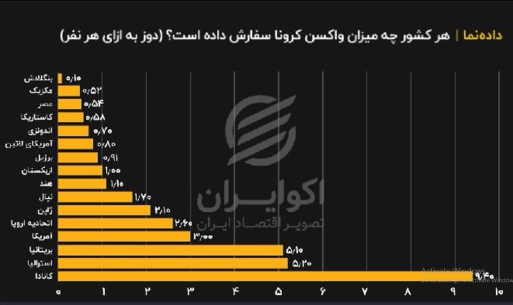 هر کشور چه میزان واکسن کرونا سفارش داده است؟