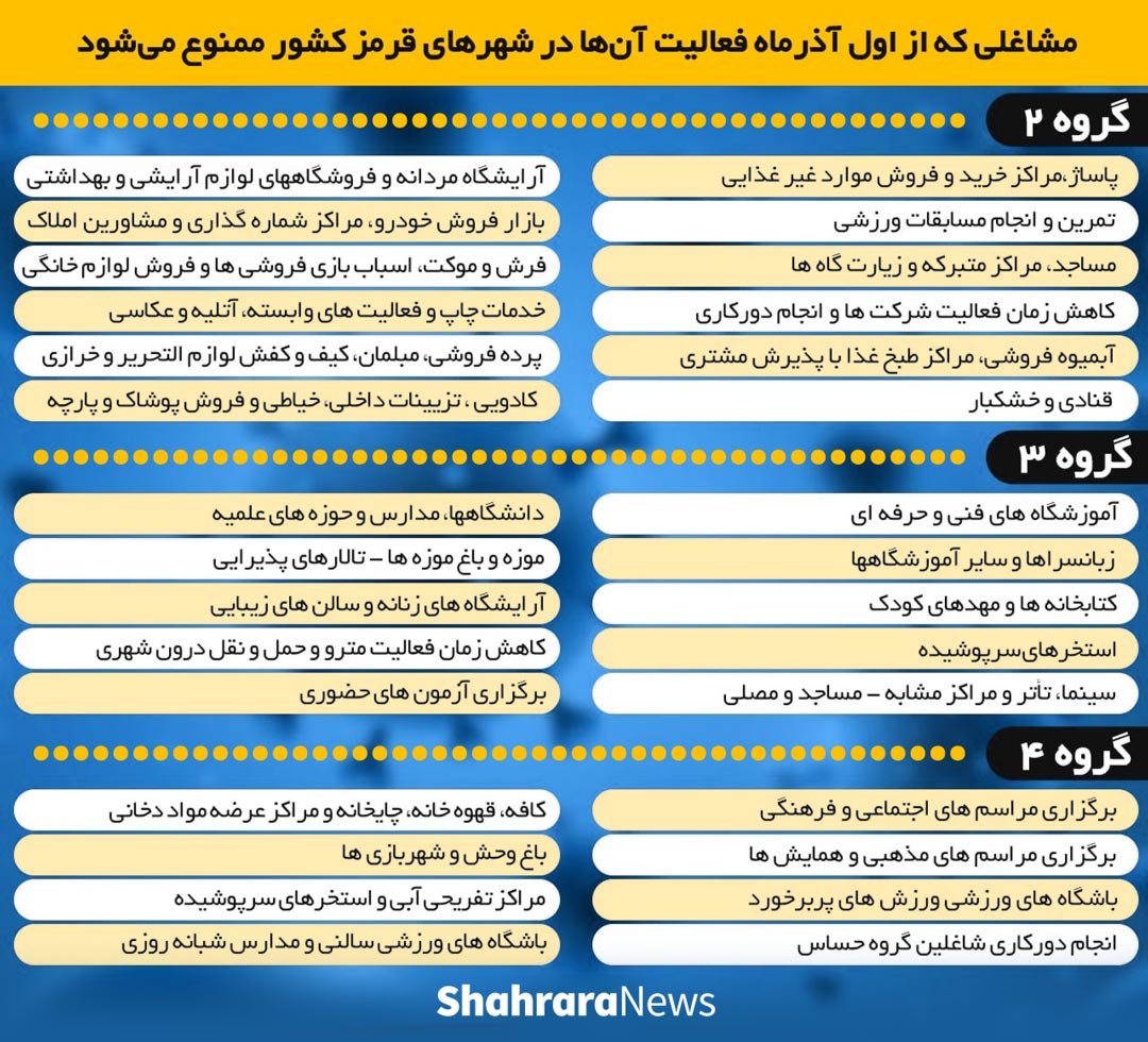 جزئیات کامل محدودیت&zwnj;های کرونایی از اول آذرماه + جدول مشاغل و شهرها