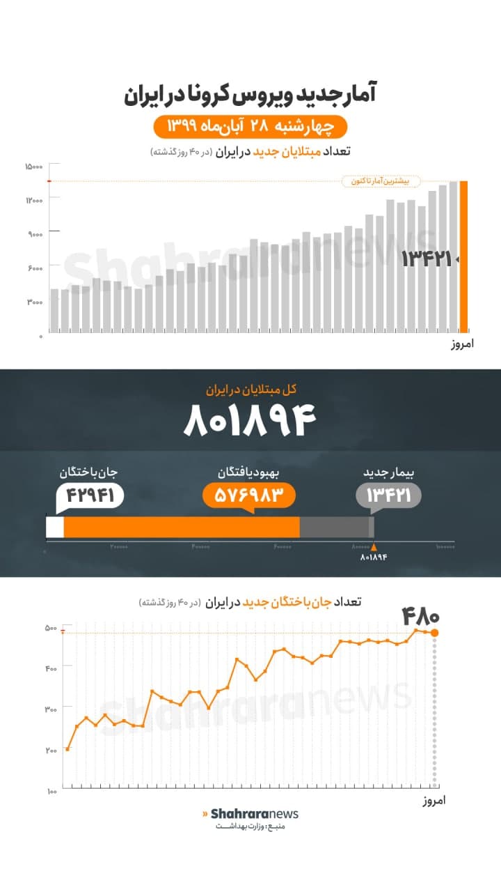آخرین آمار کرونا در ایران تا ۲۸ آبان | ۱۳۴۲۱ ابتلا و ۴۸۰ فوتی جدید کرونا در کشور آخرین آمار کرونا در ایران تا ۲۸ آبان | ۱۳۴۲۱ ابتلا و ۴۸۰ فوتی جدید کرونا در کشور