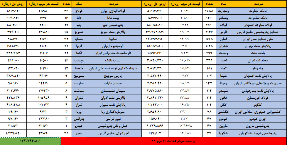 ارزش سهام عدالت امروز ۲۹ آبان ۹۹ | سهام عدالت ۵۳۲ هزار تومانی چقدر می&zwnj;ارزد؟