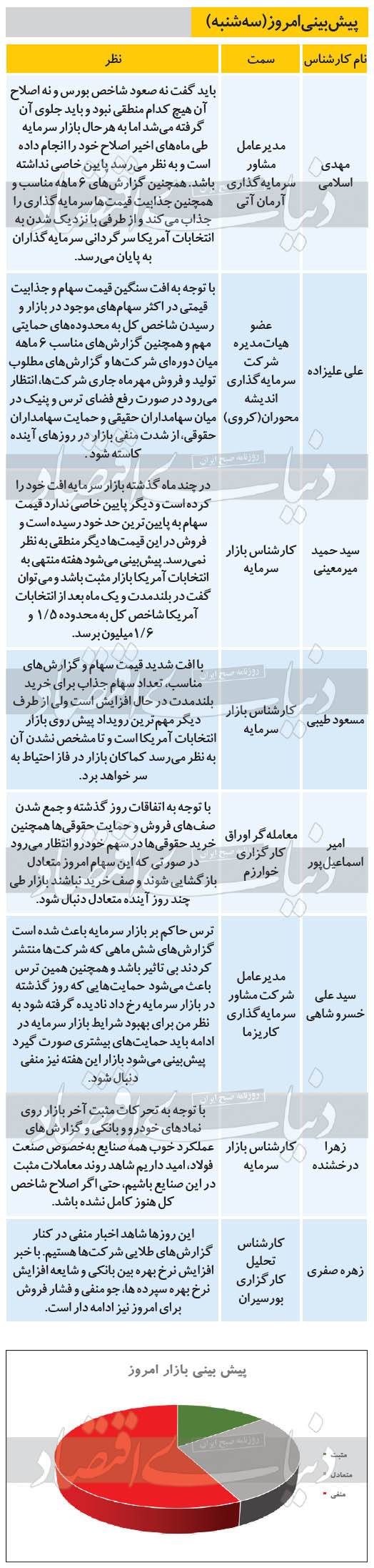 پیشبینی بورس امروز ۶ آبان ۹۹ | روند امروز بازار سهام صعودی است؟ پیشبینی بورس امروز ۶ آبان ۹۹ | روند امروز بازار سهام صعودی است؟