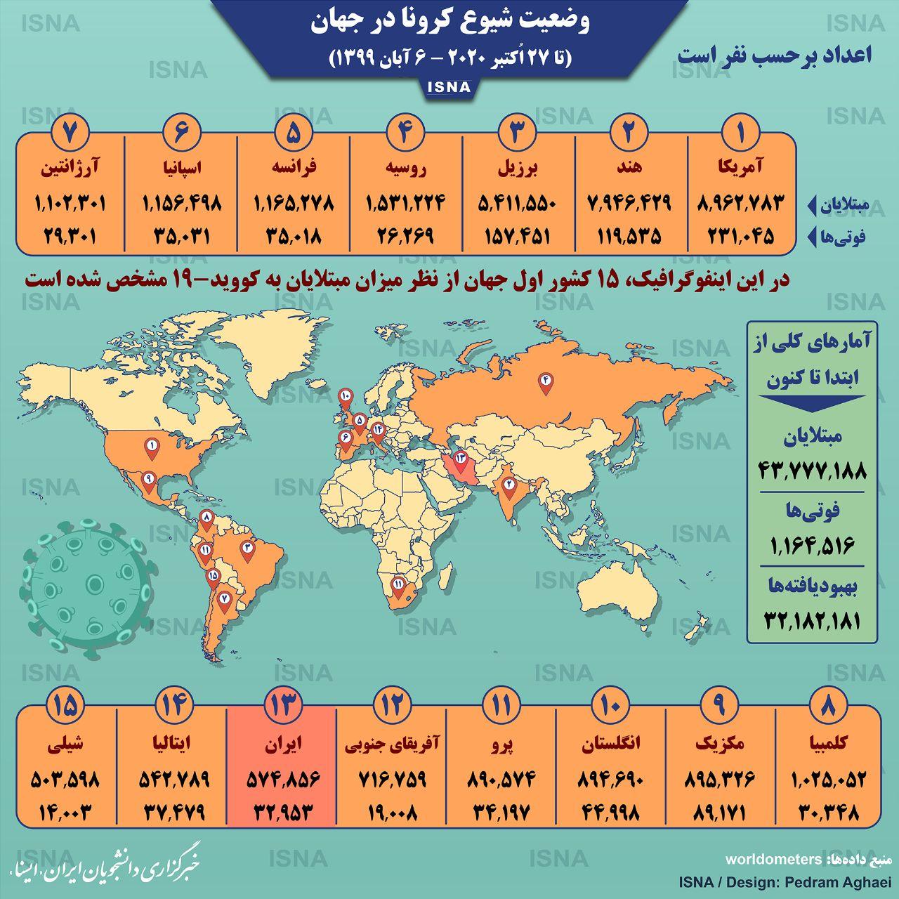 آمار جهانی کرونا تا ۶ آبان آمار جهانی کرونا تا ۶ آبان