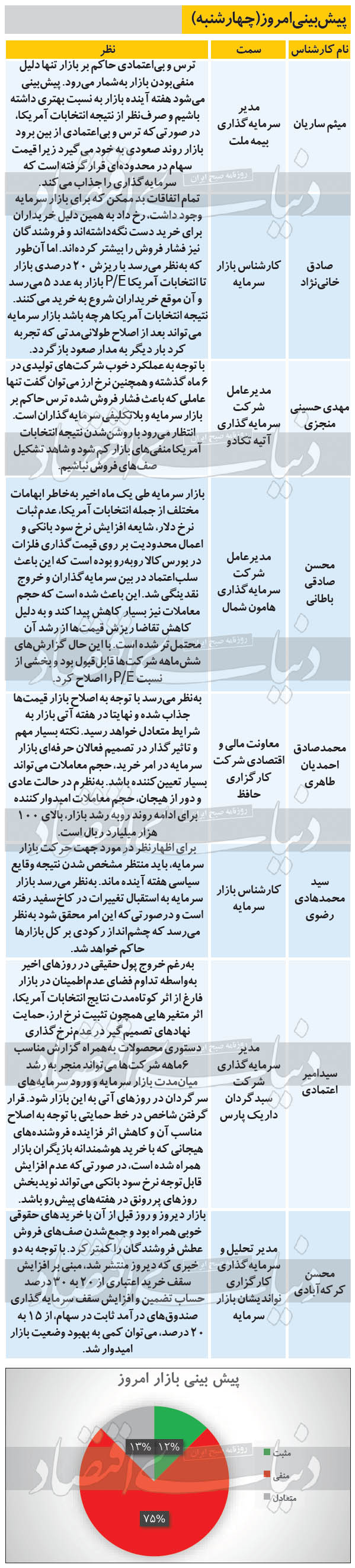 &nbsp;پیش&zwnj;بینی بورس امروز ۷ آبان ۹۹ | صف فروش، امروز هم ادامه دارد؟