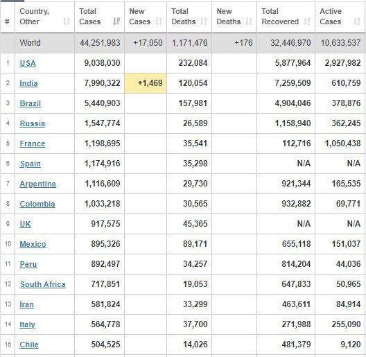 آخرین آمار کرونا در جهان تا ۷ آبان