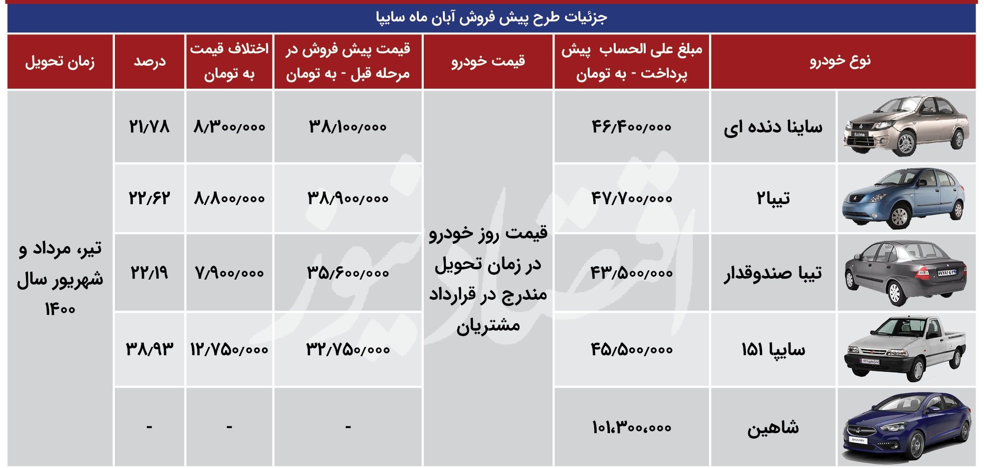 پیش فروش آبان ماه سایپا با طرح مهرماه چه تفاوت هایی دارد؟
