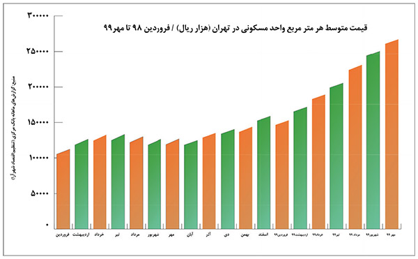 گرانی مسکن؛ مشهد از تهران جلو زد!