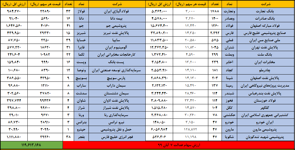 &nbsp;ارزش سهام عدالت امروز ۸ آبان ۹۹ | ۶۰ درصد سهام عدالت چقدر می&zwnj;ارزد؟