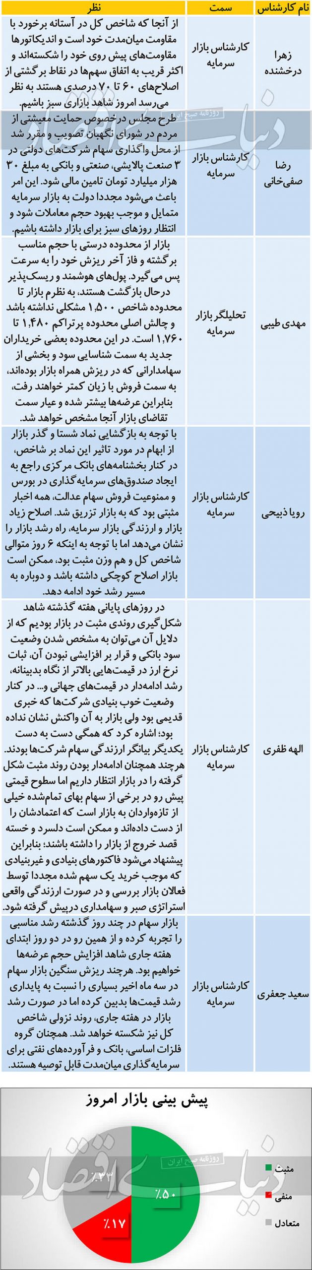 پیشبینی بورس امروز اول آذر ۹۹| روند صعودی بازار سهام ادامه دارد؟ پیشبینی بورس امروز اول آذر ۹۹| روند صعودی بازار سهام ادامه دارد؟