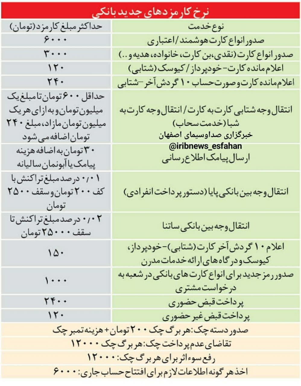 کارمزد&zwnj;های جدید خدمات بانکی از امروز اول آذر