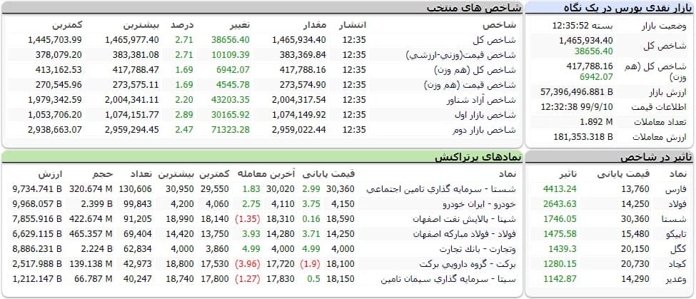 شاخص کل بورس امروز ۱۰ آذر ۹۹ | رشد ۳۸ هزار واحدی شاخص بورس