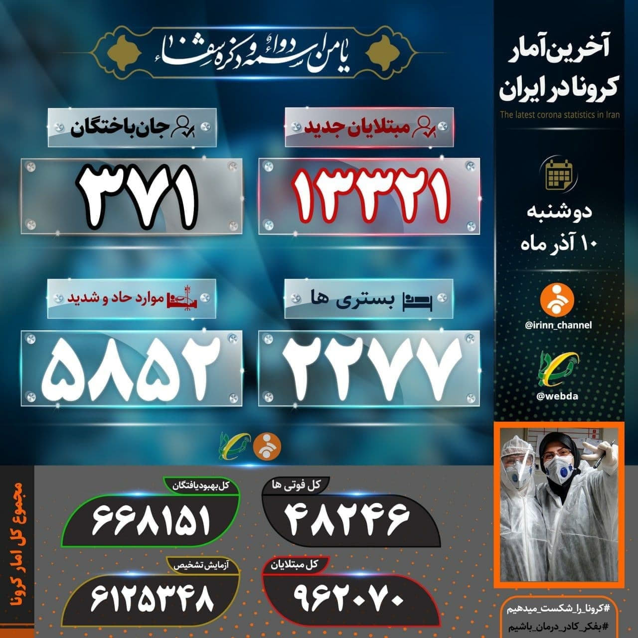آمار کرونا در ایران ۱۰ آذر | کاهش فوتی&zwnj;ها با ۳۷۱ مورد در ۲۴ ساعت گذشته