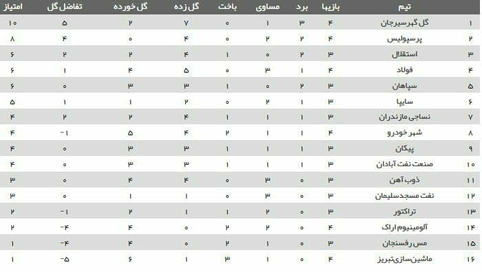 نتایج روز نخست هفته چهارم+ جدول لیگ برتر نتایج روز نخست هفته چهارم+ جدول لیگ برتر