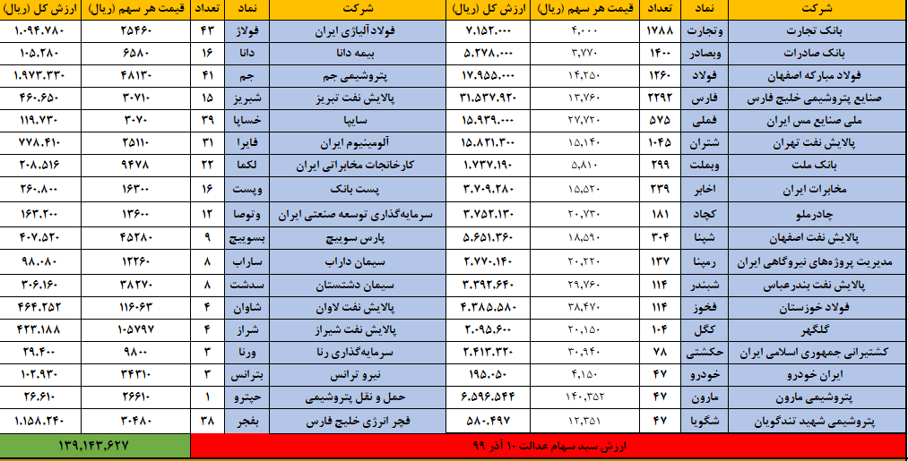 صورت حساب سهام عدالت ۱۰ آذر ۹۹ | ارزش سهام عدالت چقدر شد؟