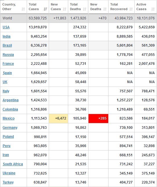 آخرین آمار کرونا در جهان تا ۱۱ آذر