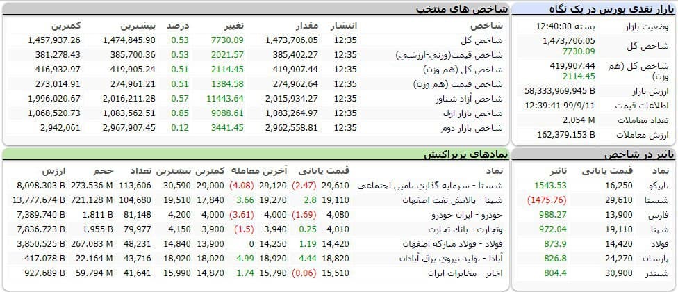 شاخص کل بورس امروز ۱۱ آذر ۹۹ | رشد ۷ هزار واحدی شاخص بورس