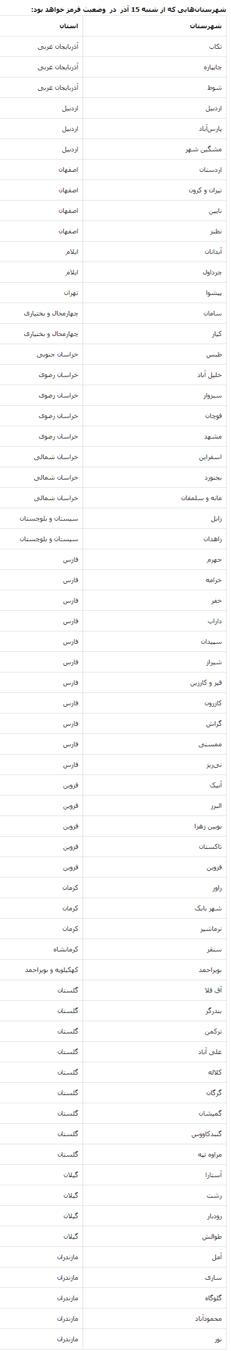 فهرست جدید شهرهای قرمز کرونا + جدول (۱۲ آذر ۹۹) فهرست جدید شهرهای قرمز کرونا + جدول (۱۲ آذر ۹۹)