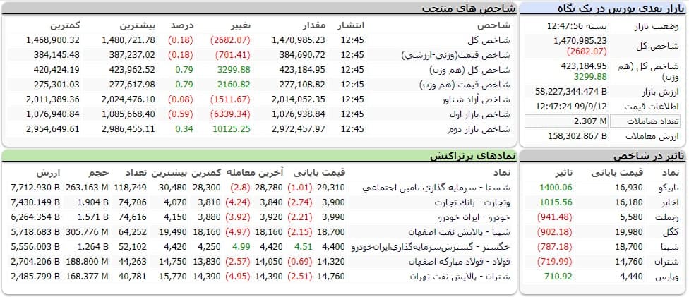 شاخص کل بورس امروز ۱۲ آذر ۹۹ | افت ۲هزار واحدی شاخص بورس