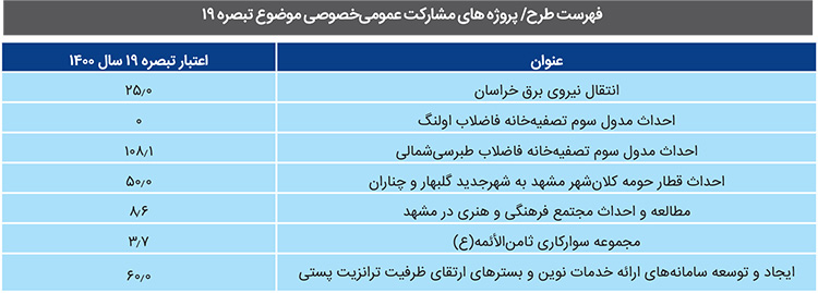سهم استان از بودجه؛ نه چنان&zwnj;که انتظار می&zwnj;رفت