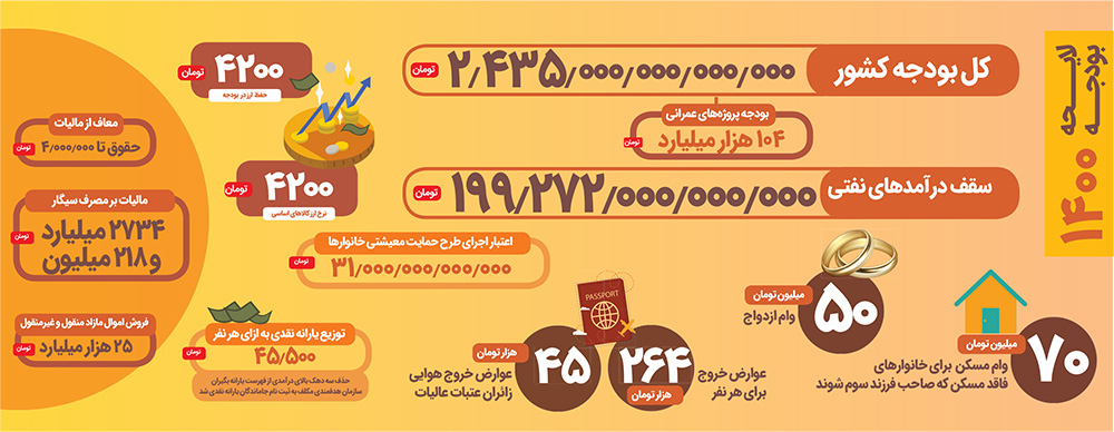 سهم استان از بودجه؛ نه چنان&zwnj;که انتظار می&zwnj;رفت