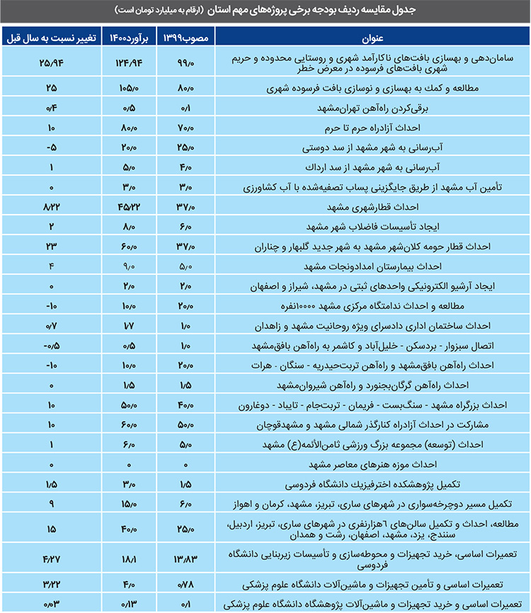 سهم استان از بودجه؛ نه چنان&zwnj;که انتظار می&zwnj;رفت
