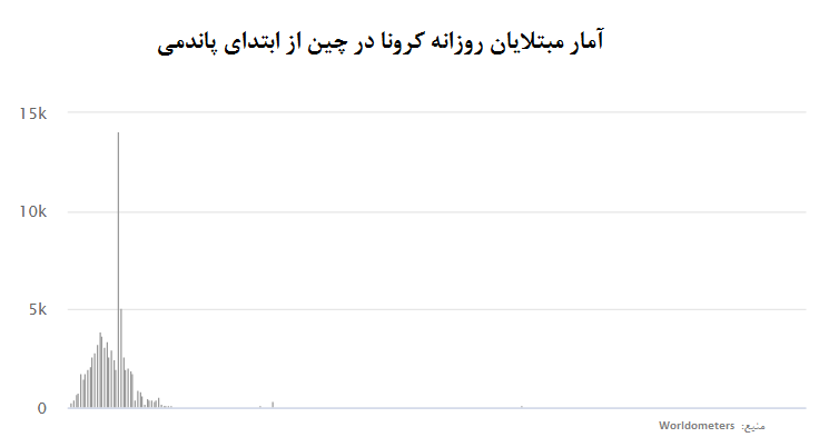 راز کنترل کرونا در چین و پاسخ به شایعات از زبان یک خبرنگار چینی راز کنترل کرونا در چین و پاسخ به شایعات از زبان یک خبرنگار چینی