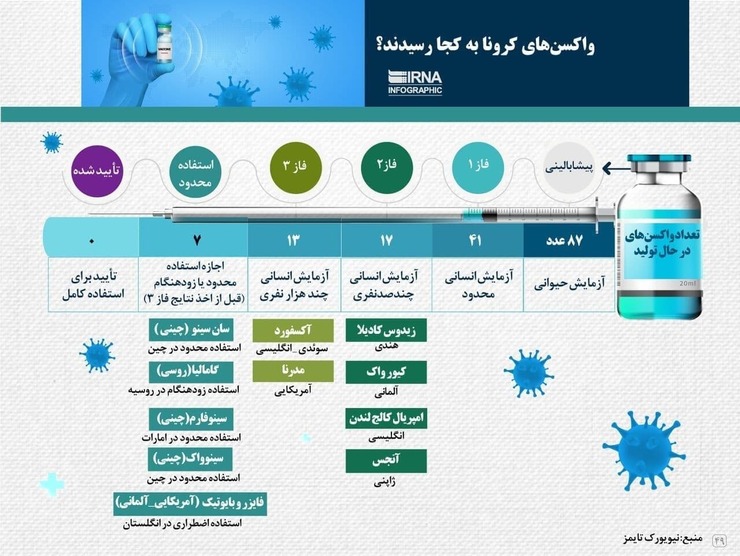 هر کدام از واکسن‌های کرونا در چه مرحله‌ای هستند؟ + جدول