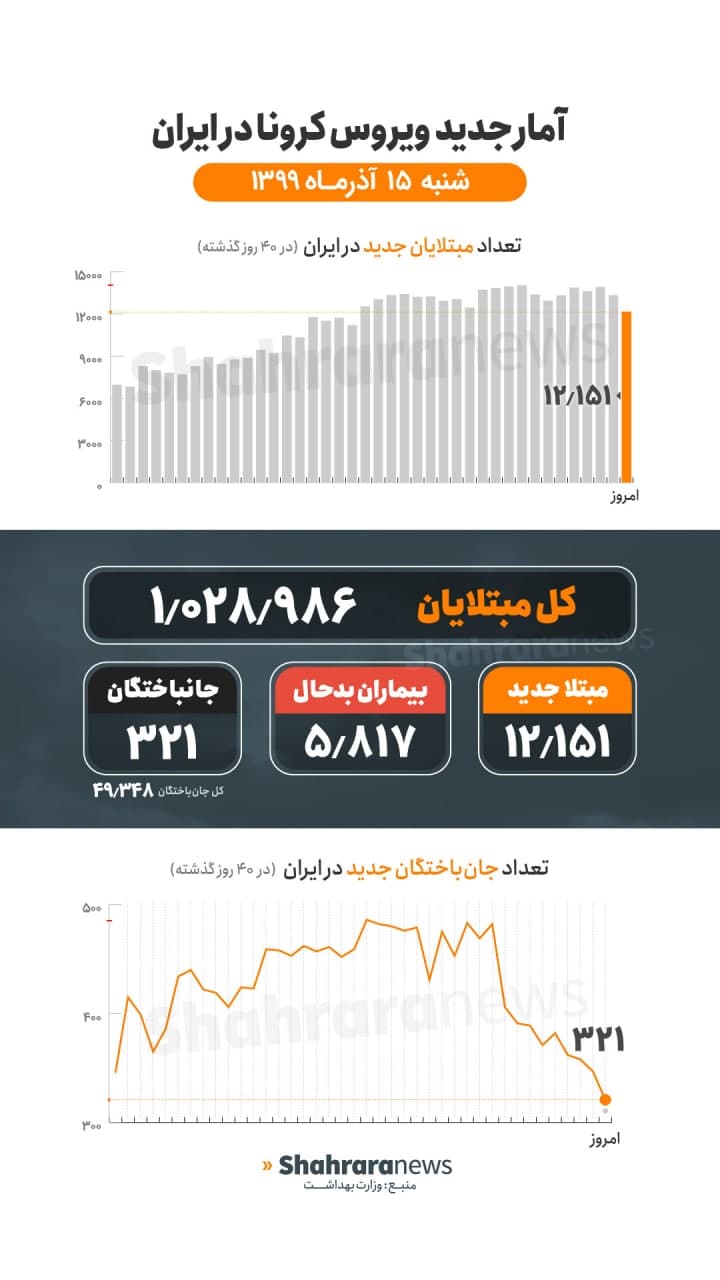 آمار کرونا در ایران ۱۵ آذر | ۳۲۱ فوتی جدید کرونا در کشور