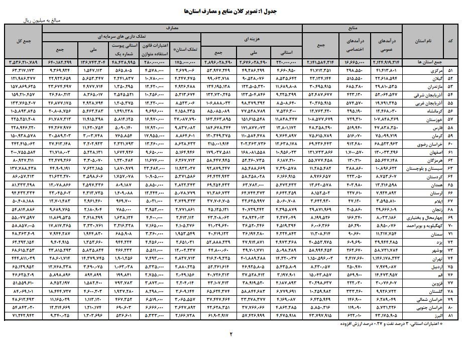 کمترین و بیشترین بودجه ۱۴۰۰ به کدام استانها رسید؟ کمترین و بیشترین بودجه ۱۴۰۰ به کدام استانها رسید؟