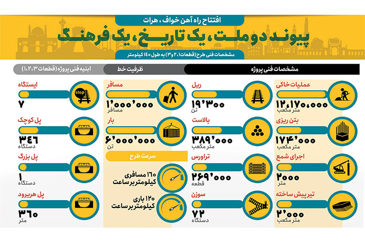 با افتتاح راه&zwnj;آهن خواف-هرات خراسان رضوی بارانداز صادراتی منطقه می&zwnj;شود
