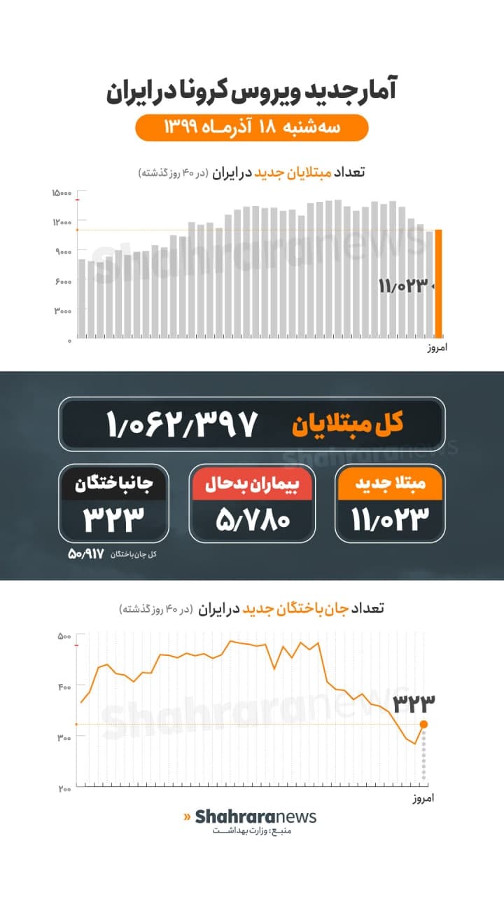 آمار کرونا در ایران ۱۸ آذر | ۳۲۳ فوتی جدید و ۵۷۸۰ نفر در وضعیت شدید بیماری