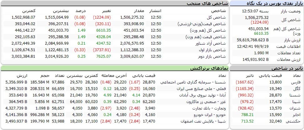 شاخص کل بورس امروز ۱۹ آذر ۹۹ | افت ۱۰۰۰ واحدی شاخص بورس
