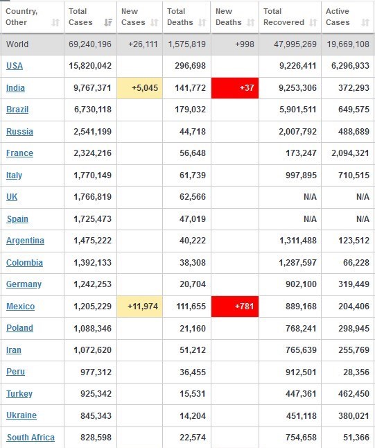 آخرین آمار کرونا در جهان تا ۲۰ اذر